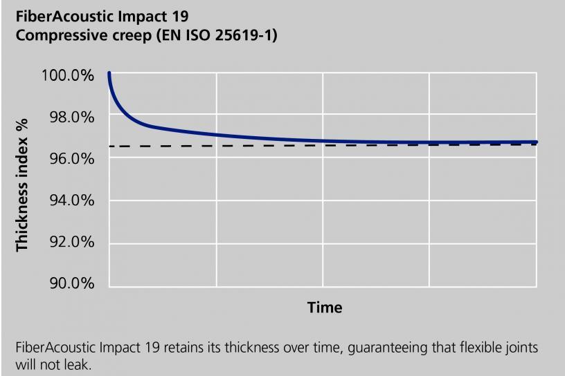 FiberAcoustics Compressive creep graph