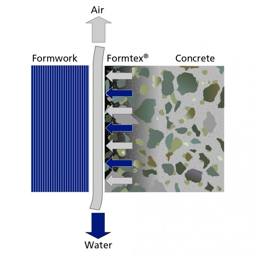 Formtex Controlled Permeability Formwork liner