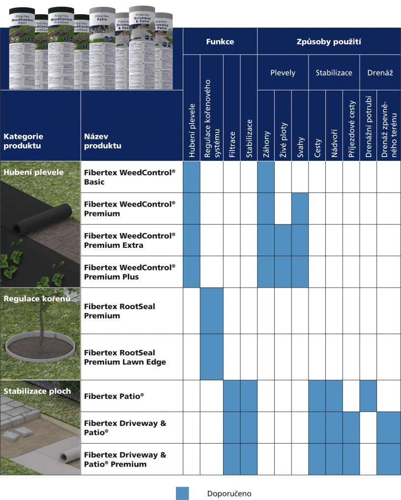 Dům a zahrada Použití