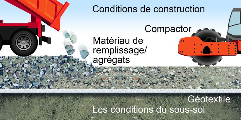 Construct conditions