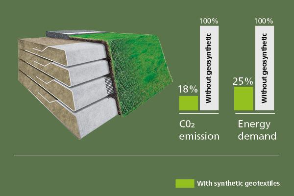 Slope Retention