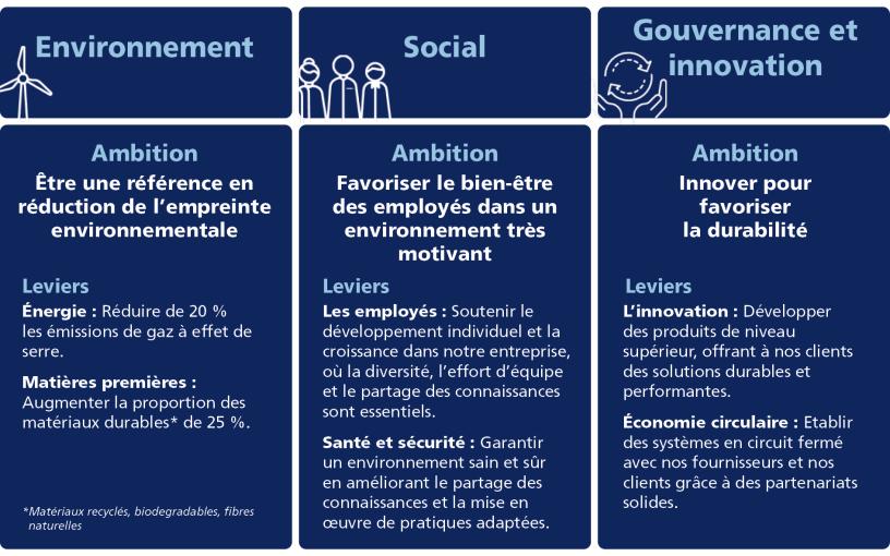 Développement durable AMBITION 2030