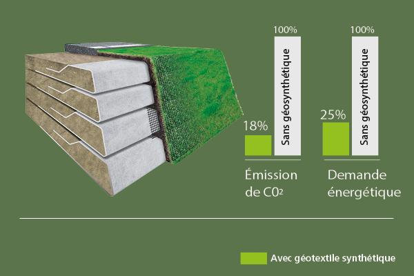 Slope Retention