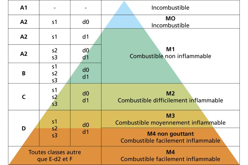 Fiberflam - Classement