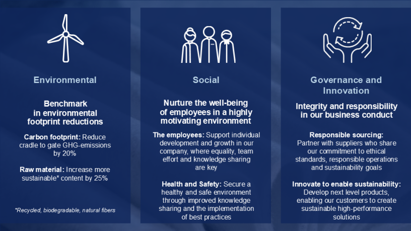 Sustainability ambitions 2030