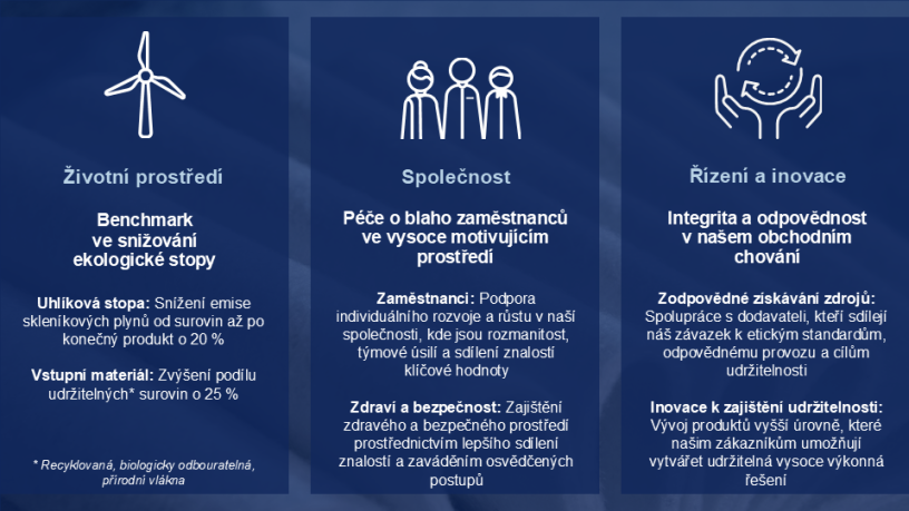 Udrzitelnost Ambice 2030