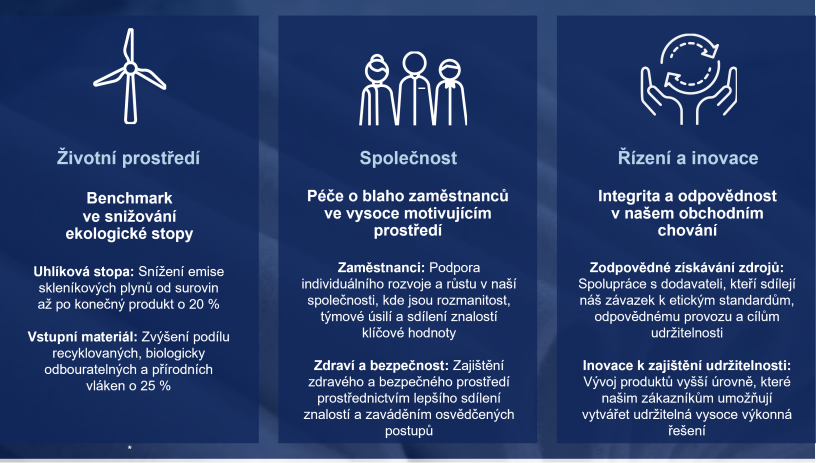 Udrzitelnost Ambice 2030