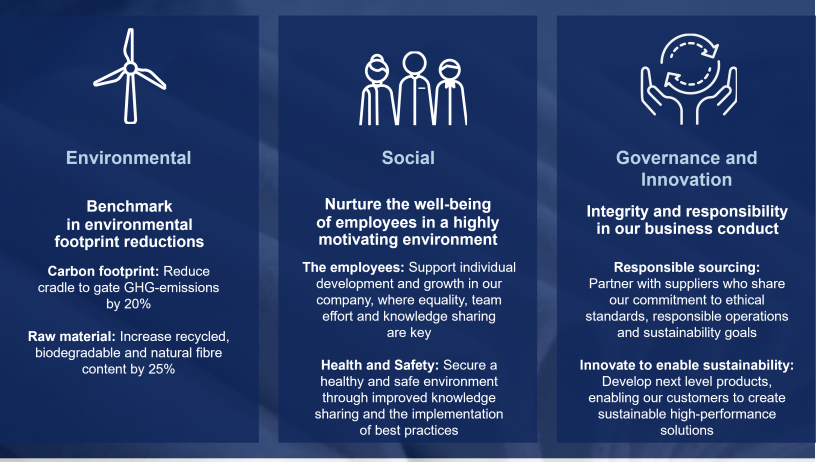 Sustainability ambitions 2030